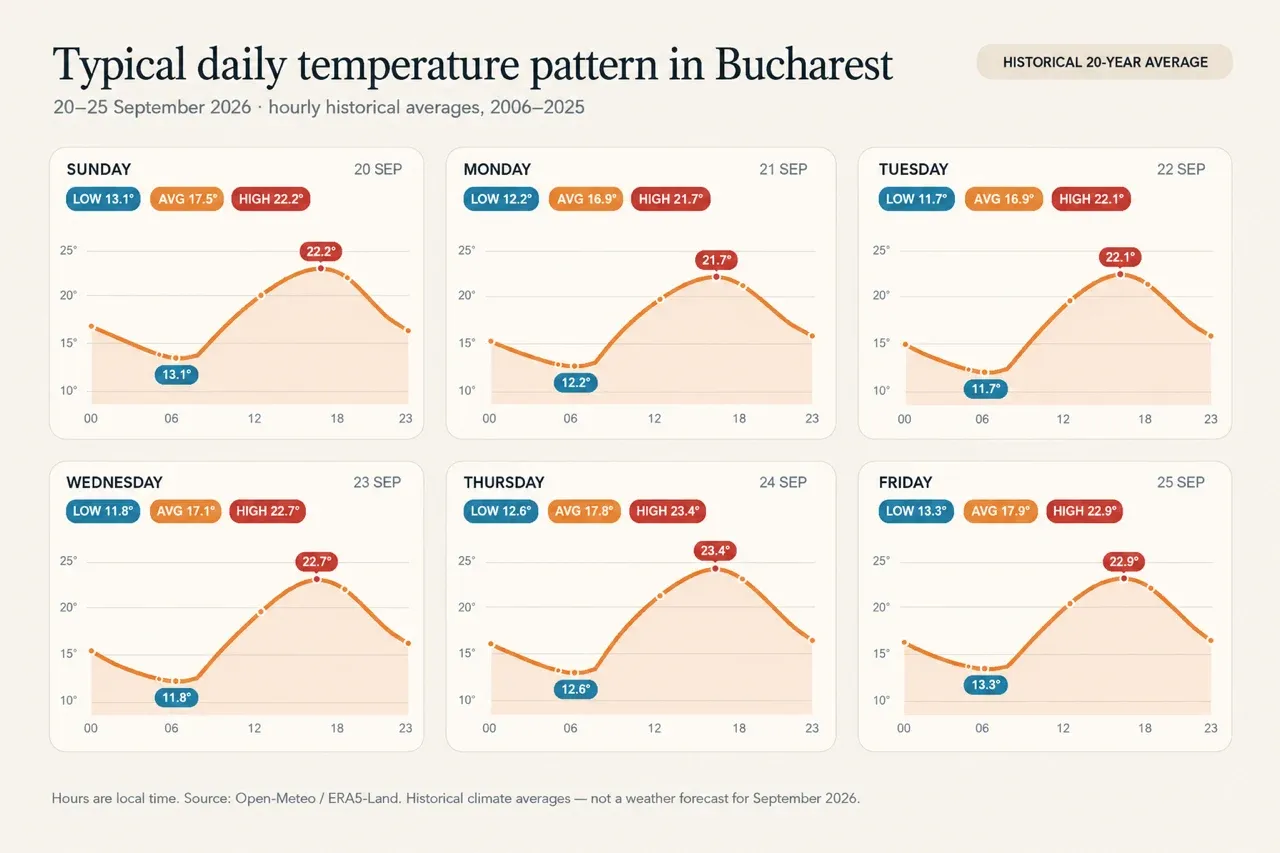 Typical daily temperature pattern in Bucharest, 20–25 September — hourly historical averages for each congress day