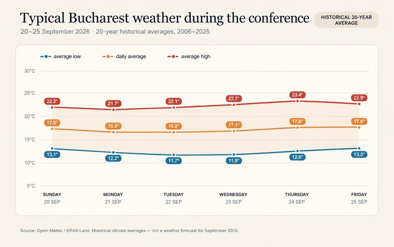 Typical Bucharest weather during the conference, 20–25 September — 20-year historical averages of daily low, average and high temperatures
